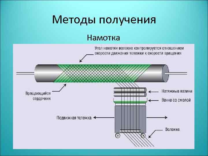 Методы получения Намотка 