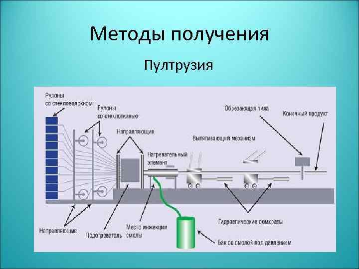 Методы получения Пултрузия 