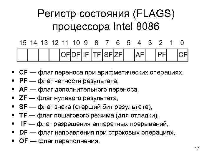    Регистр состояния (FLAGS)  процессора Intel 8086  §  CF