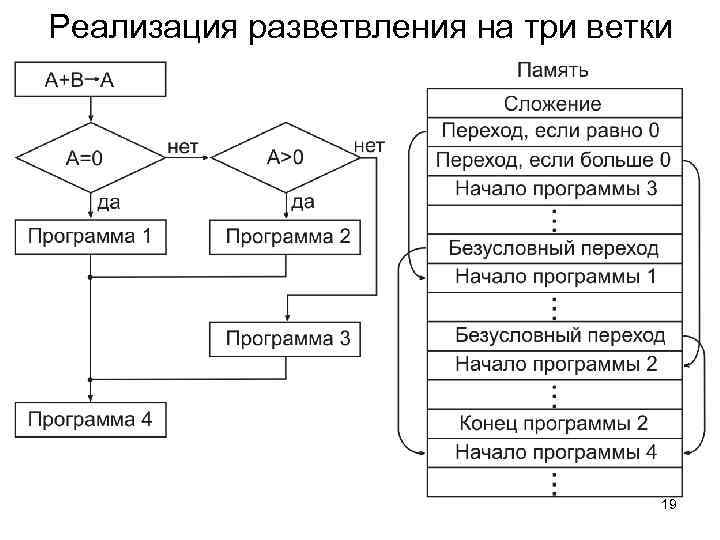 Реализация разветвления на три ветки    19 