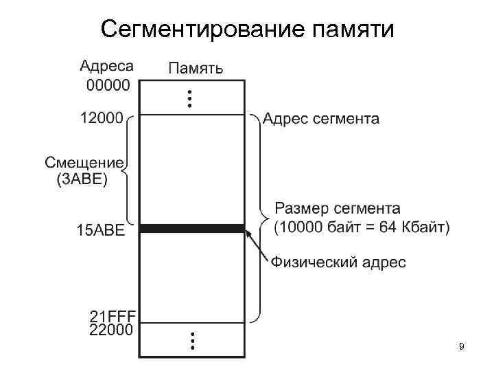 Сегментирование памяти     9 