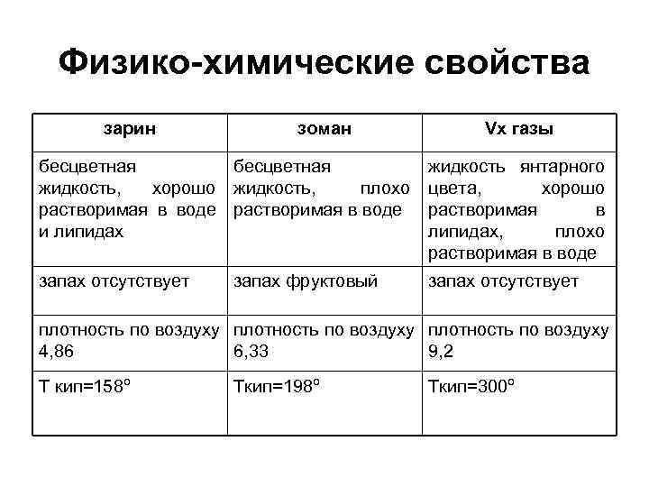  Физико-химические свойства  зарин    зоман    Vх газы