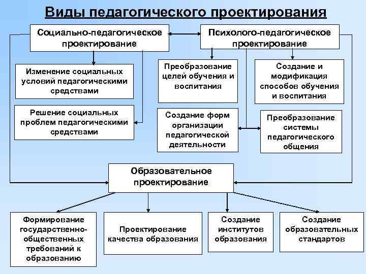 Уровни педагогического проектирования