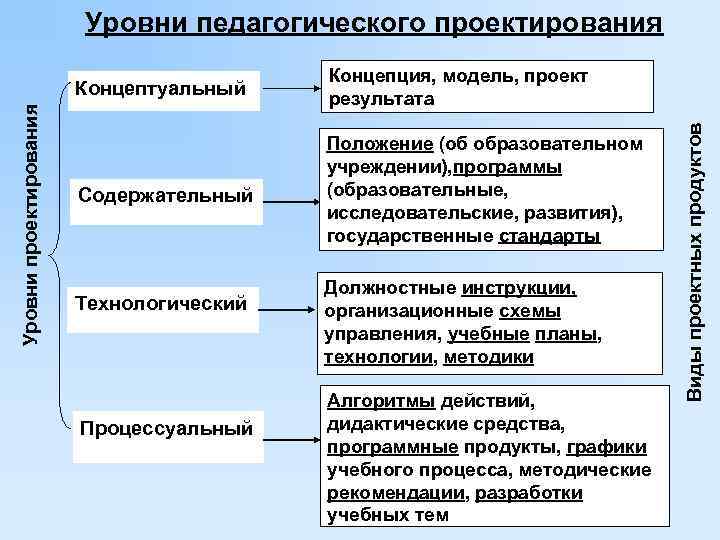 Педагогическое проектирование модели