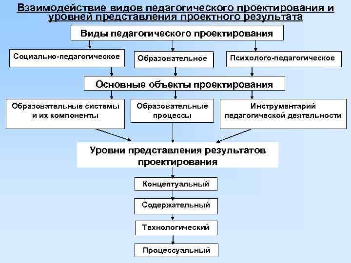 Этапы проектирования проекта в педагогике