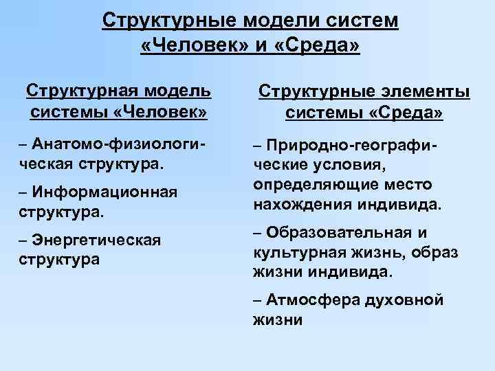   Структурные модели систем   «Человек» и «Среда»  Структурная модель 