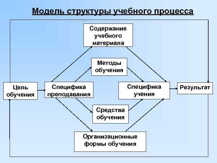 Вид процесса обучения