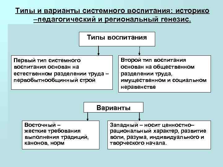 Типы и варианты системного воспитания: историко –педагогический и региональный генезис.    