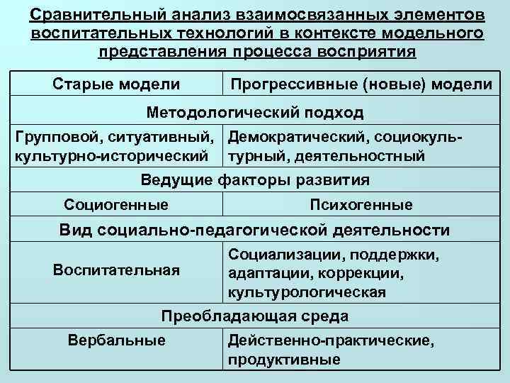  Сравнительный анализ взаимосвязанных элементов  воспитательных технологий в контексте модельного   представления