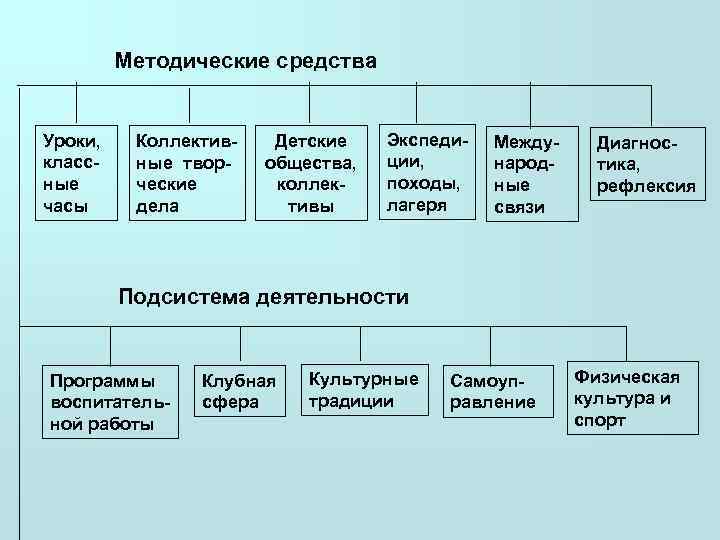    Методические средства  Уроки, Коллектив-  Детские Экспеди-  Между- Диагнос-