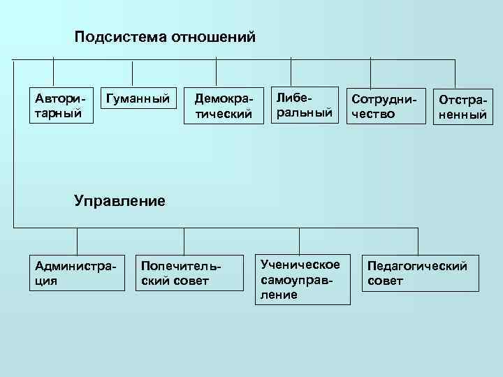  Подсистема отношений  Автори-  Гуманный  Демокра- Либе-  Сотрудни-  Отстра-