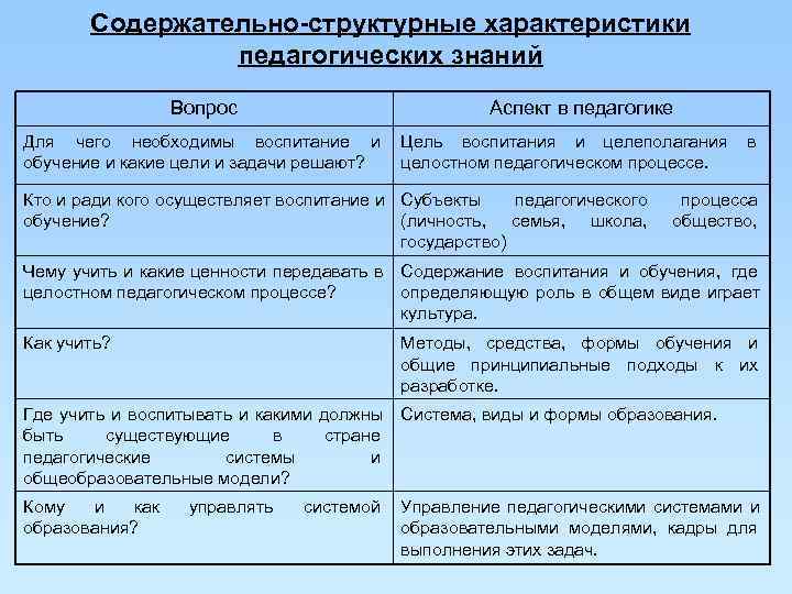 Содержательно-структурные характеристики педагогических знаний Вопрос Содержательно-структурные характеристики педагогических знаний Вопрос