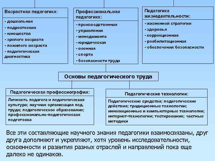 Возрастная педагогика