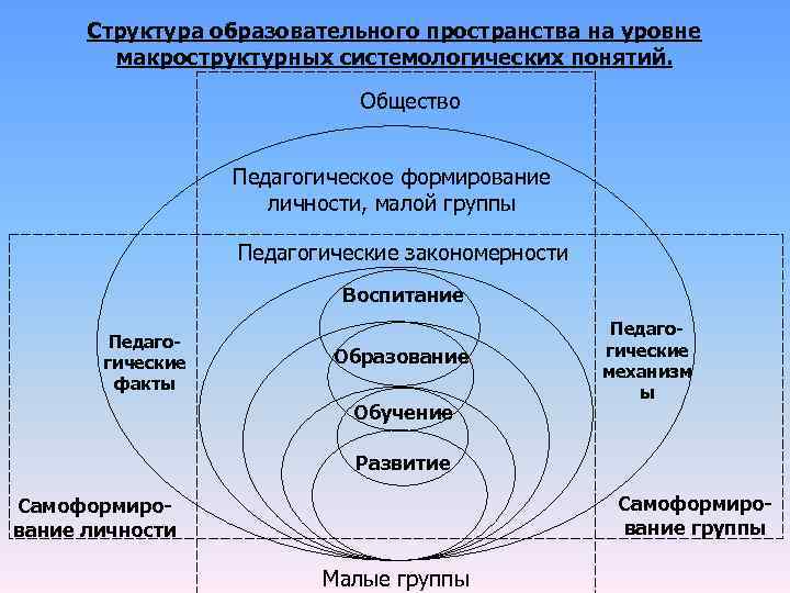 Образовательное пространство схема