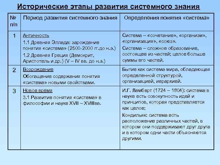  Исторические этапы развития системного знания № Период развития системного знания   Определения