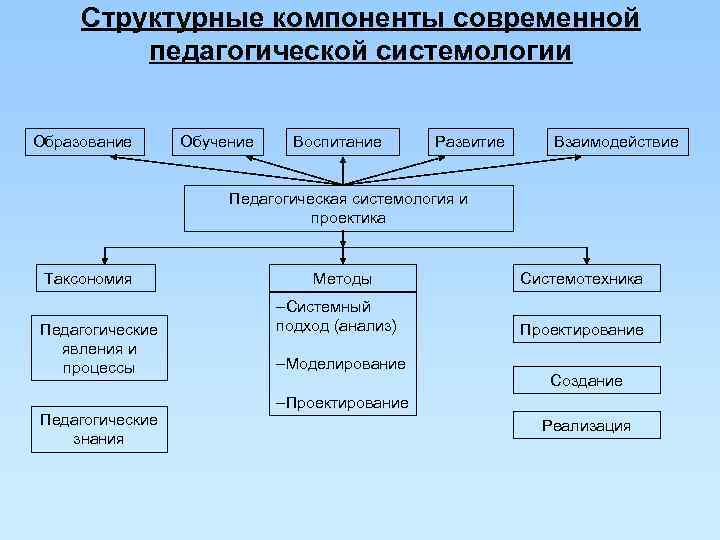  Структурные компоненты современной   педагогической системологии  Образование Обучение Воспитание  Развитие
