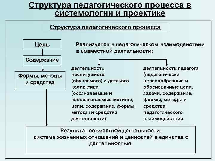 Структура педагогического процесса схема