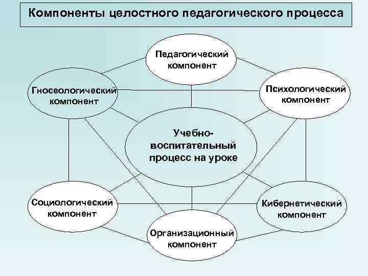 Основные аспекты целостности педагогического процесса