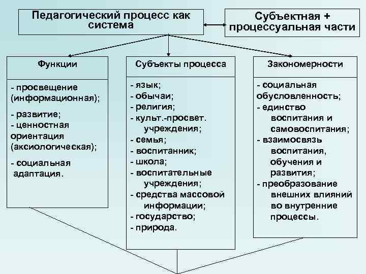 Педагогический процесс как целостная система схема