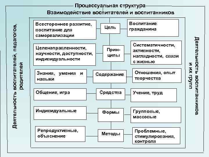 Процессуальная структура Взаимодействие воспитателей и Процессуальная структура Взаимодействие воспитателей и