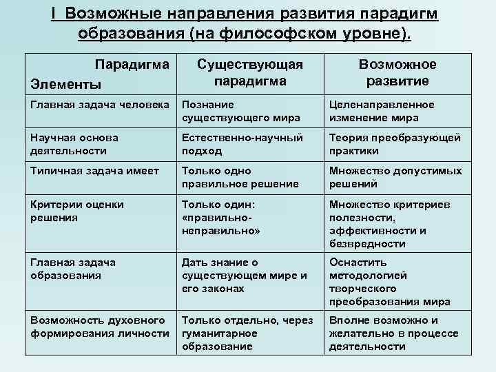 I Возможные направления развития парадигм образования (на философском уровне). I Возможные направления развития парадигм образования (на философском уровне).