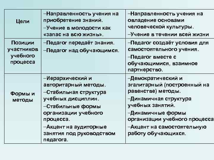 –Направленность учения на Цели приобретение знаний. овладение основами –Направленность учения на Цели приобретение знаний. овладение основами