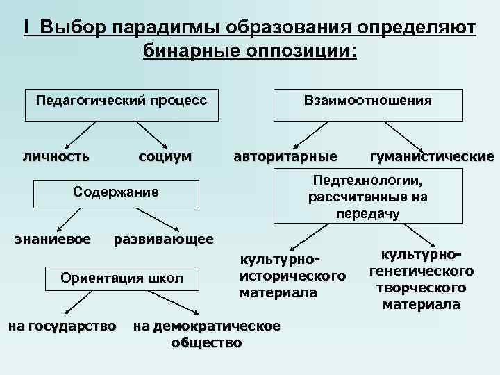 Парадигмы современной школы