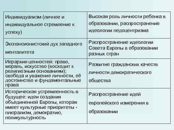 Индивидуализм (личное и Высокая роль личности ребенка в индивидуальное стремление к образовании, Индивидуализм (личное и Высокая роль личности ребенка в индивидуальное стремление к образовании,