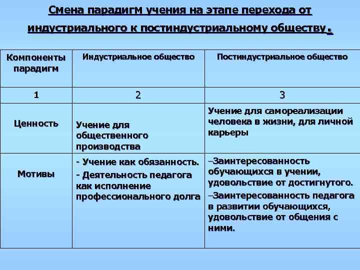   Смена парадигм учения на этапе перехода от индустриального к постиндустриальному обществу 