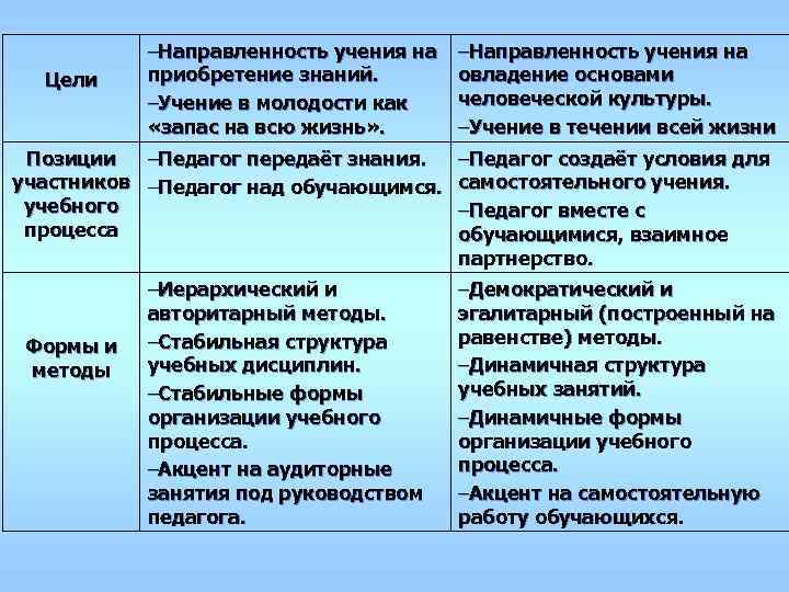   –Направленность учения на  Цели приобретение знаний.   овладение основами 
