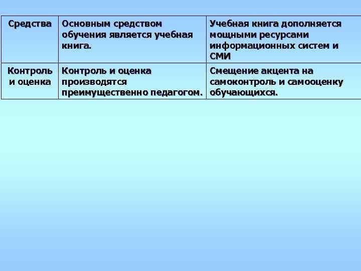 Средства Основным средством  Учебная книга дополняется  обучения является учебная  мощными ресурсами