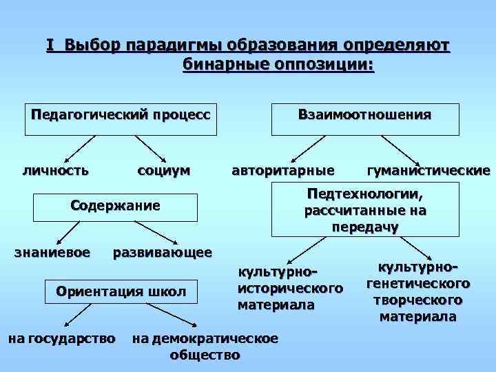  I Выбор парадигмы образования определяют     бинарные оппозиции:  Педагогический