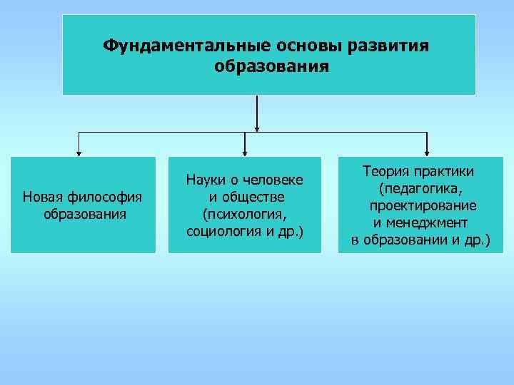   Фундаментальные основы развития     образования   