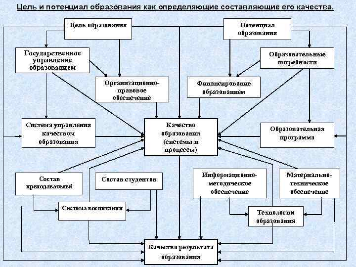 Цель и потенциал образования как определяющие составляющие его качества.   Цель образования 