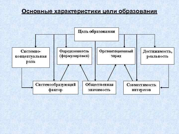  Основные характеристики цели образования      Цель образования Системно- 
