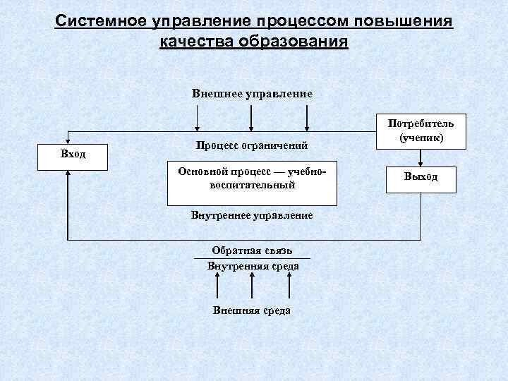 Системное управление процессом повышения   качества образования   Внешнее управление  