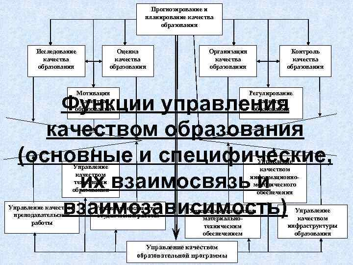      Прогнозирование и    планирование качества  