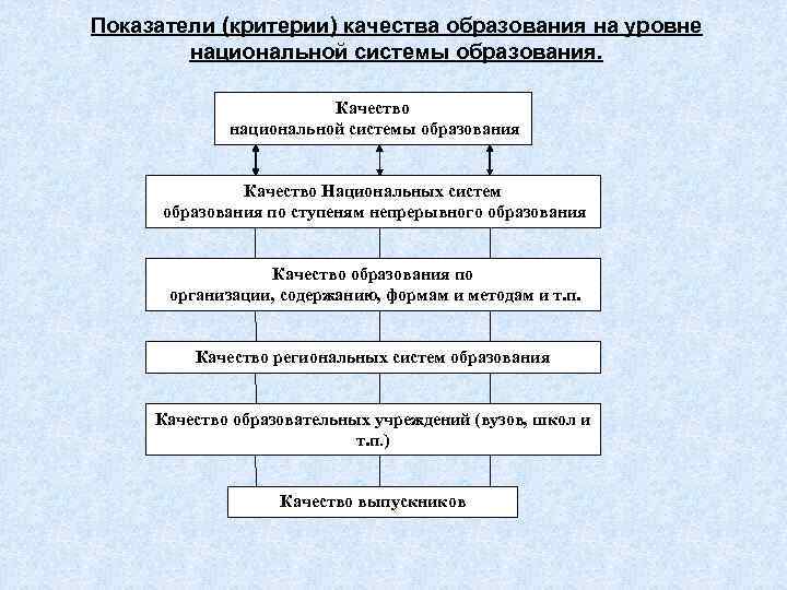 Показатели (критерии) качества образования на уровне   национальной системы образования.   