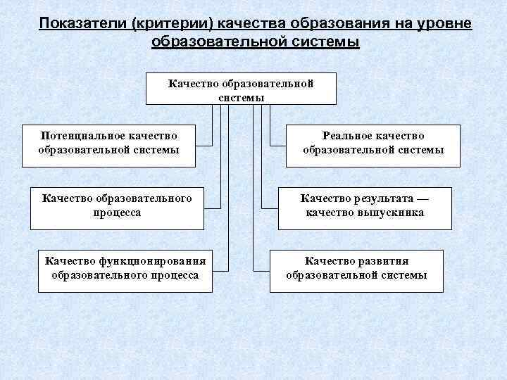 Показатели (критерии) качества образования на уровне    образовательной системы   