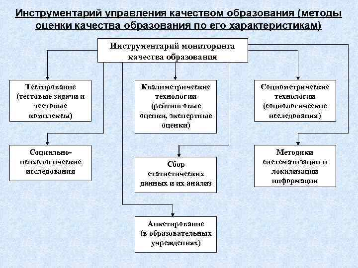 К методам оценки качества образования относятся