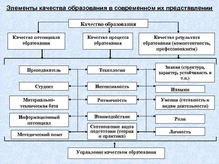 Элементы качества образования в современном их представлении      Качество образования