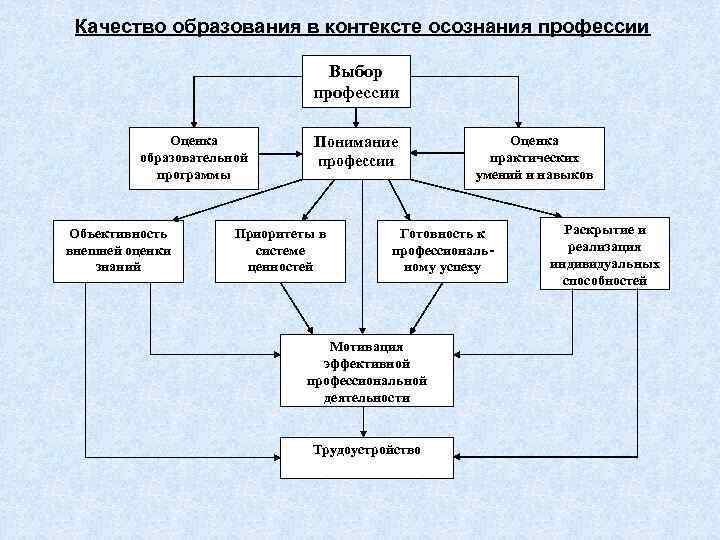  Качество образования в контексте осознания профессии       Выбор