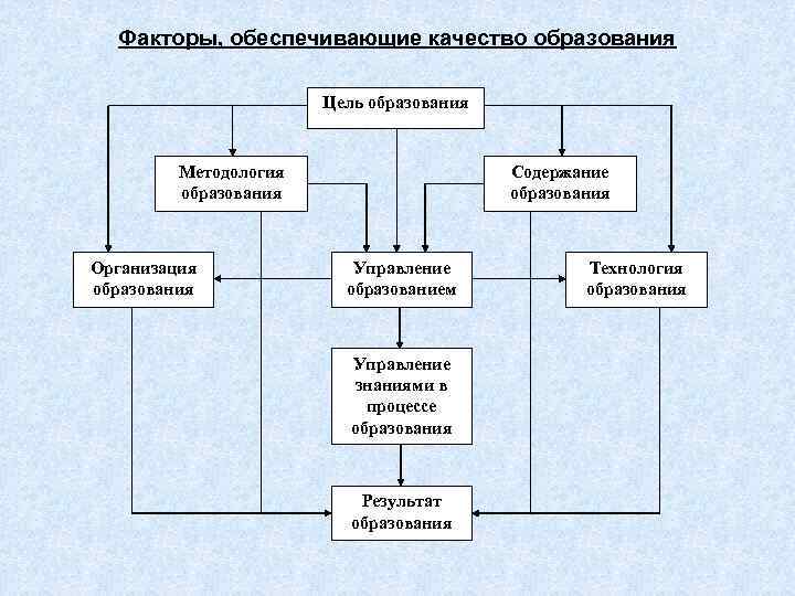  Факторы, обеспечивающие качество образования     Цель образования  Методология 