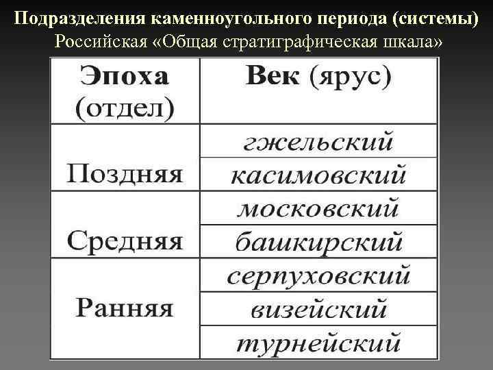 Подразделения каменноугольного периода (системы) Российская «Общая стратиграфическая шкала» 