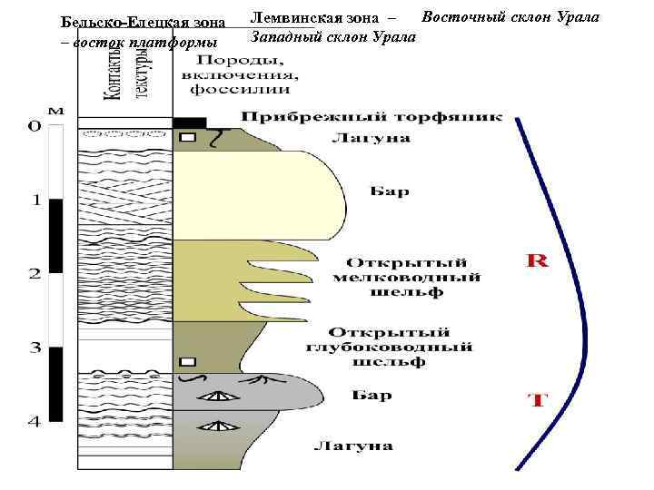 Бельско-Елецкая зона  Лемвинская зона – Восточный склон Урала – восток платформы Западный склон