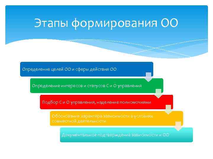  Этапы формирования ОО  Определение целей ОО и сферы действия ОО  Определение