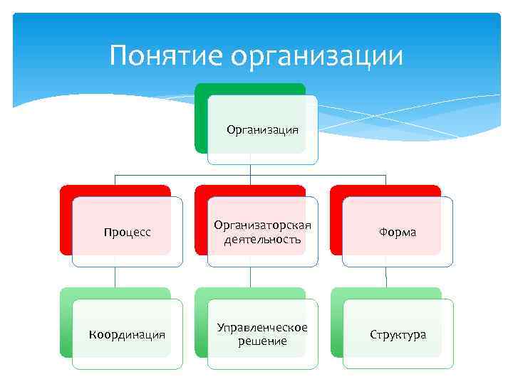 Понятие организации   Организация    Организаторская  Процесс  