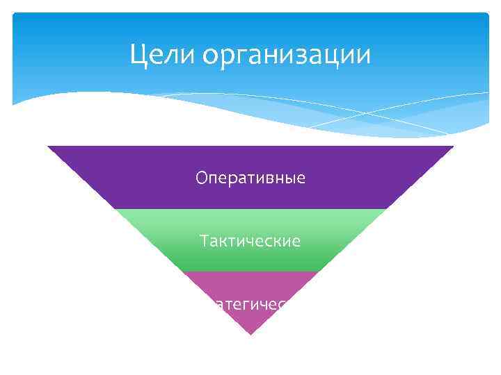 Цели организации  Оперативные  Тактические Стратегические 