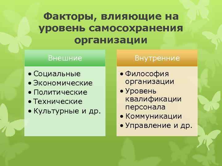  Факторы, влияющие на уровень самосохранения организации Внешние Внутренние • Социальные • Философия •