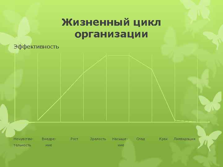  Жизненный цикл организации Эффективность Нечувстви- Внедре- Рост Зрелость Насыще- Спад Крах Ликвидация тельность